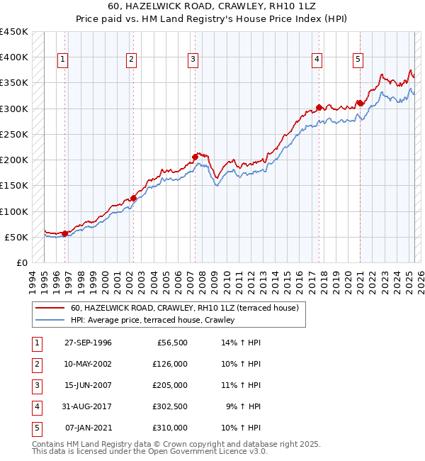 60, HAZELWICK ROAD, CRAWLEY, RH10 1LZ: Price paid vs HM Land Registry's House Price Index