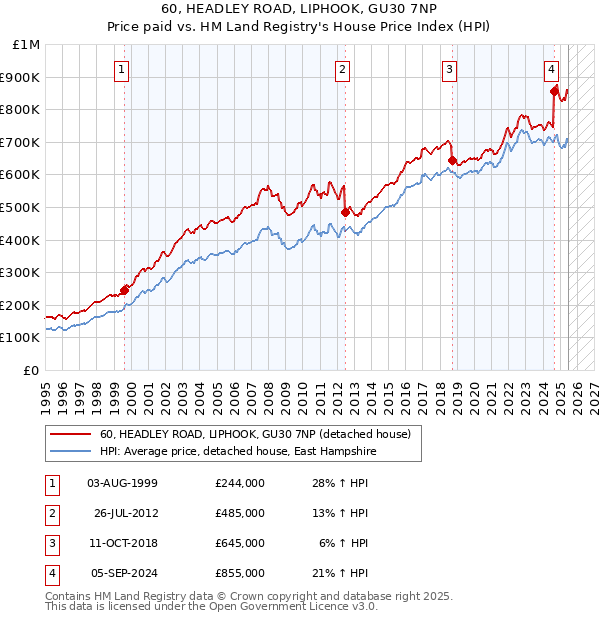 60, HEADLEY ROAD, LIPHOOK, GU30 7NP: Price paid vs HM Land Registry's House Price Index