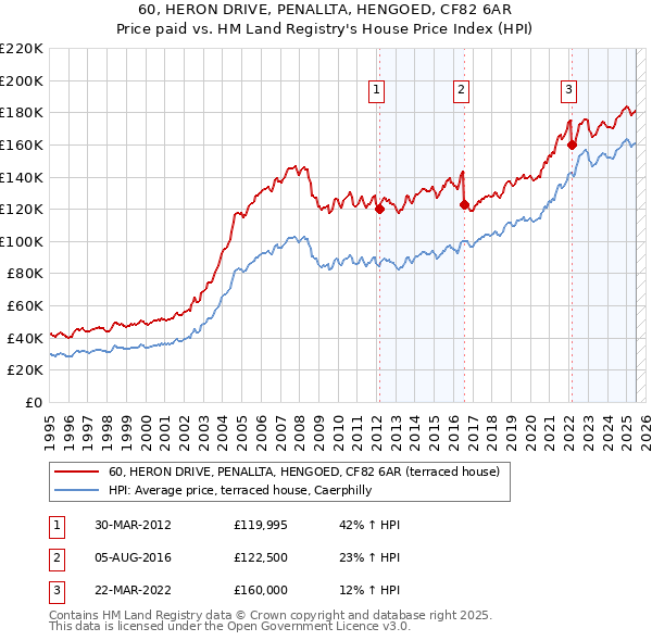 60, HERON DRIVE, PENALLTA, HENGOED, CF82 6AR: Price paid vs HM Land Registry's House Price Index