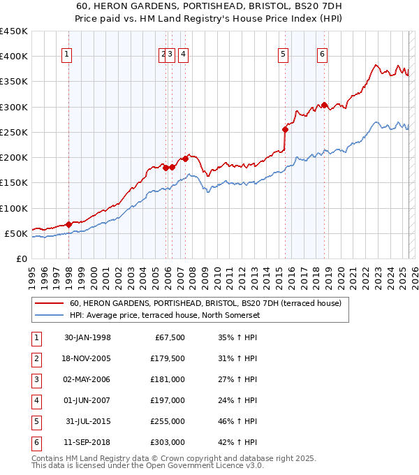 60, HERON GARDENS, PORTISHEAD, BRISTOL, BS20 7DH: Price paid vs HM Land Registry's House Price Index
