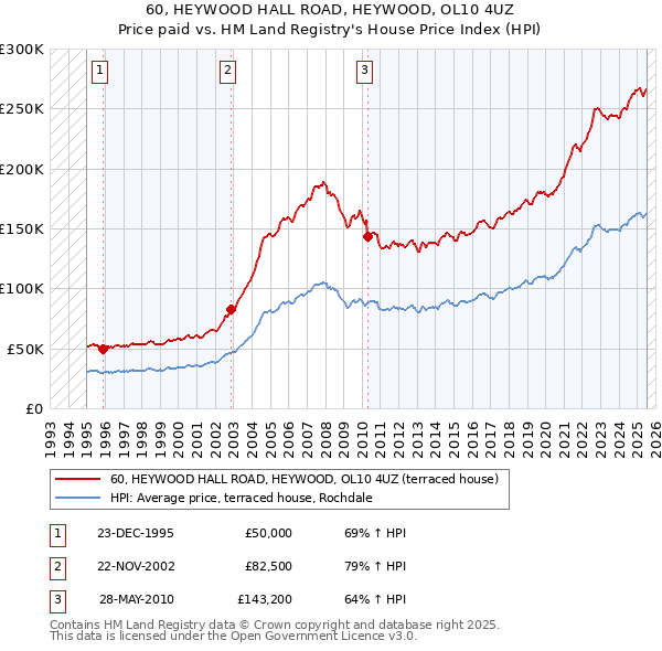 60, HEYWOOD HALL ROAD, HEYWOOD, OL10 4UZ: Price paid vs HM Land Registry's House Price Index