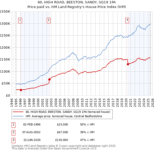 60, HIGH ROAD, BEESTON, SANDY, SG19 1PA: Price paid vs HM Land Registry's House Price Index