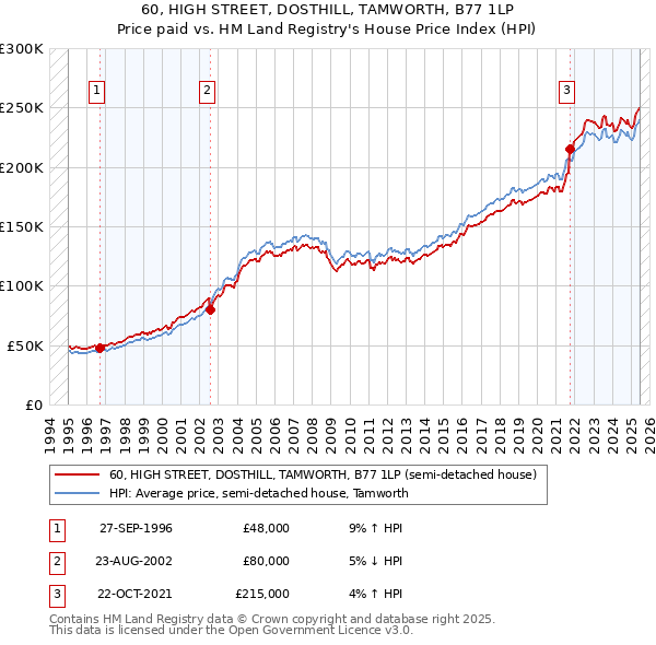 60, HIGH STREET, DOSTHILL, TAMWORTH, B77 1LP: Price paid vs HM Land Registry's House Price Index