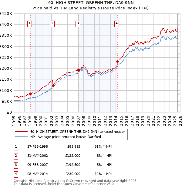 60, HIGH STREET, GREENHITHE, DA9 9NN: Price paid vs HM Land Registry's House Price Index