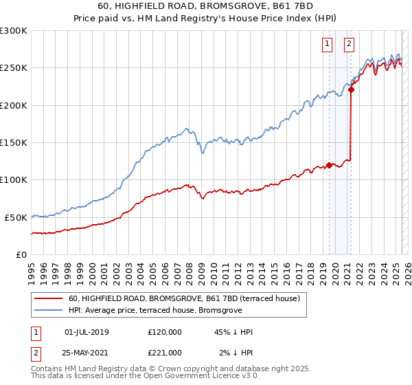60, HIGHFIELD ROAD, BROMSGROVE, B61 7BD: Price paid vs HM Land Registry's House Price Index