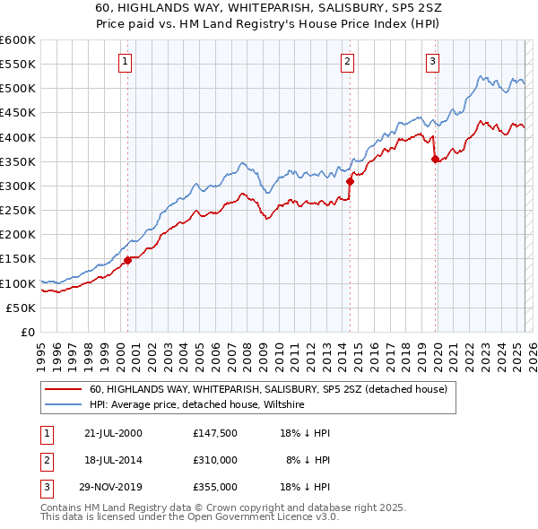 60, HIGHLANDS WAY, WHITEPARISH, SALISBURY, SP5 2SZ: Price paid vs HM Land Registry's House Price Index