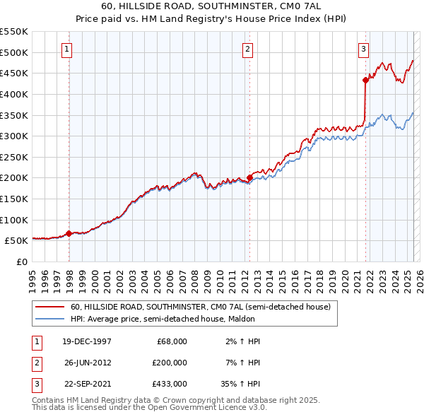 60, HILLSIDE ROAD, SOUTHMINSTER, CM0 7AL: Price paid vs HM Land Registry's House Price Index