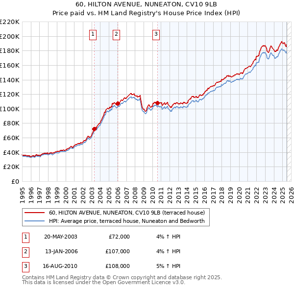 60, HILTON AVENUE, NUNEATON, CV10 9LB: Price paid vs HM Land Registry's House Price Index
