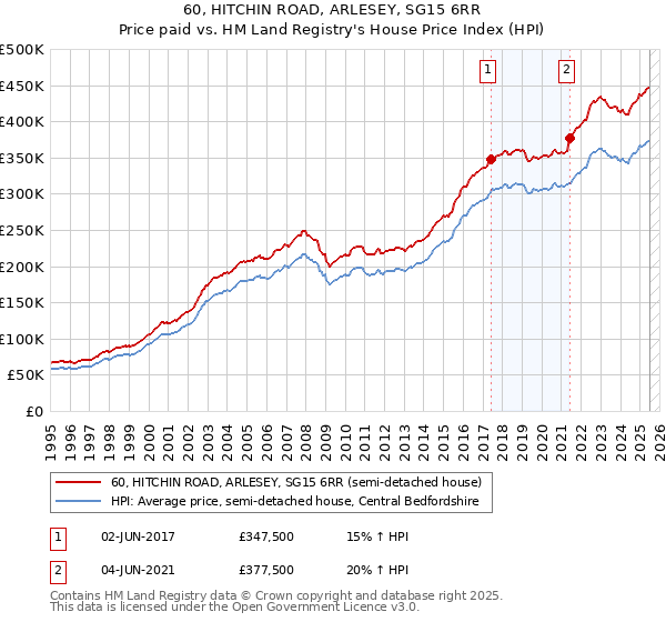 60, HITCHIN ROAD, ARLESEY, SG15 6RR: Price paid vs HM Land Registry's House Price Index