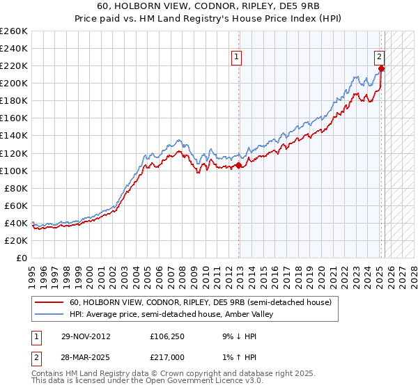 60, HOLBORN VIEW, CODNOR, RIPLEY, DE5 9RB: Price paid vs HM Land Registry's House Price Index