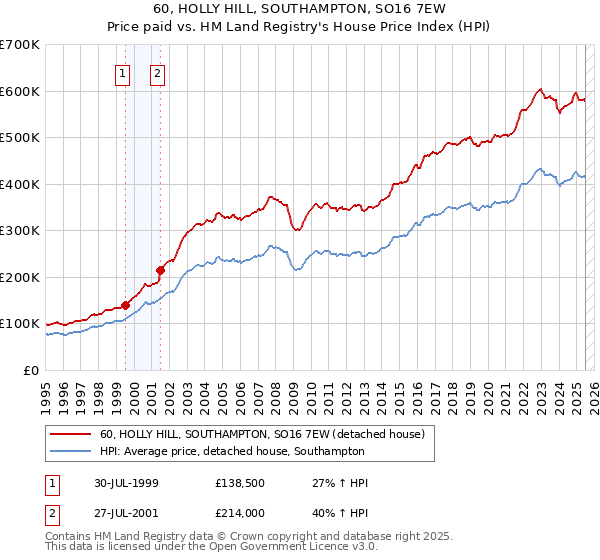 60, HOLLY HILL, SOUTHAMPTON, SO16 7EW: Price paid vs HM Land Registry's House Price Index