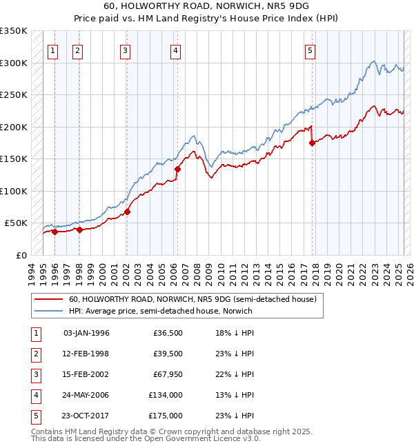 60, HOLWORTHY ROAD, NORWICH, NR5 9DG: Price paid vs HM Land Registry's House Price Index