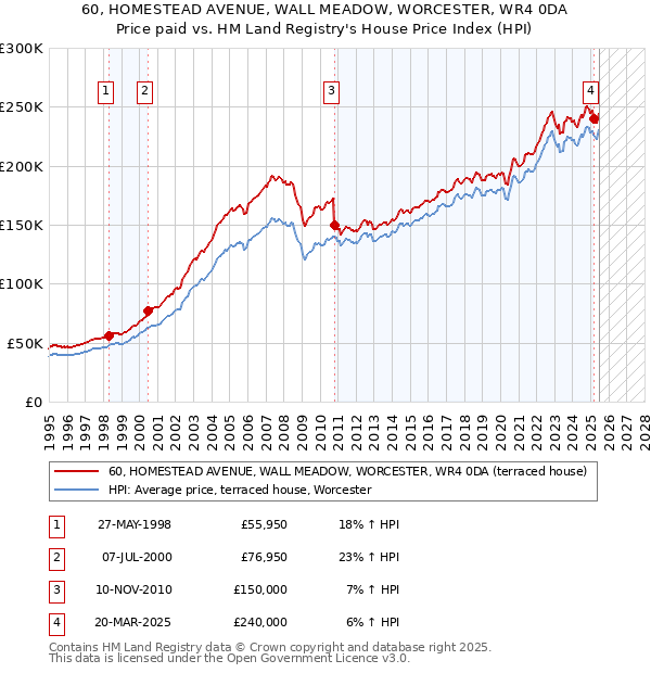 60, HOMESTEAD AVENUE, WALL MEADOW, WORCESTER, WR4 0DA: Price paid vs HM Land Registry's House Price Index