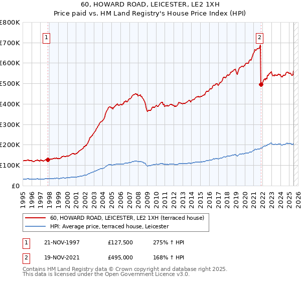 60, HOWARD ROAD, LEICESTER, LE2 1XH: Price paid vs HM Land Registry's House Price Index