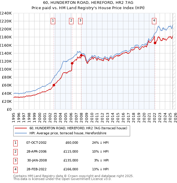 60, HUNDERTON ROAD, HEREFORD, HR2 7AG: Price paid vs HM Land Registry's House Price Index