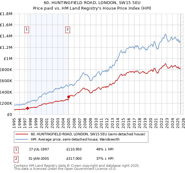 60, HUNTINGFIELD ROAD, LONDON, SW15 5EU: Price paid vs HM Land Registry's House Price Index