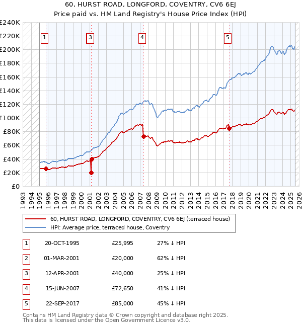 60, HURST ROAD, LONGFORD, COVENTRY, CV6 6EJ: Price paid vs HM Land Registry's House Price Index