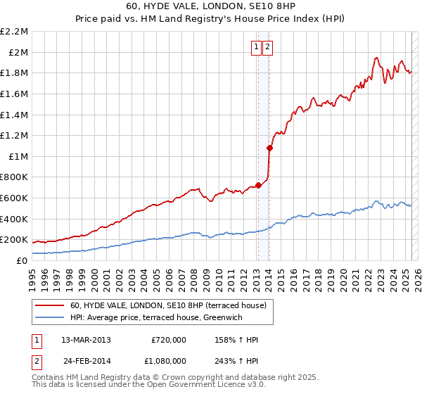 60, HYDE VALE, LONDON, SE10 8HP: Price paid vs HM Land Registry's House Price Index