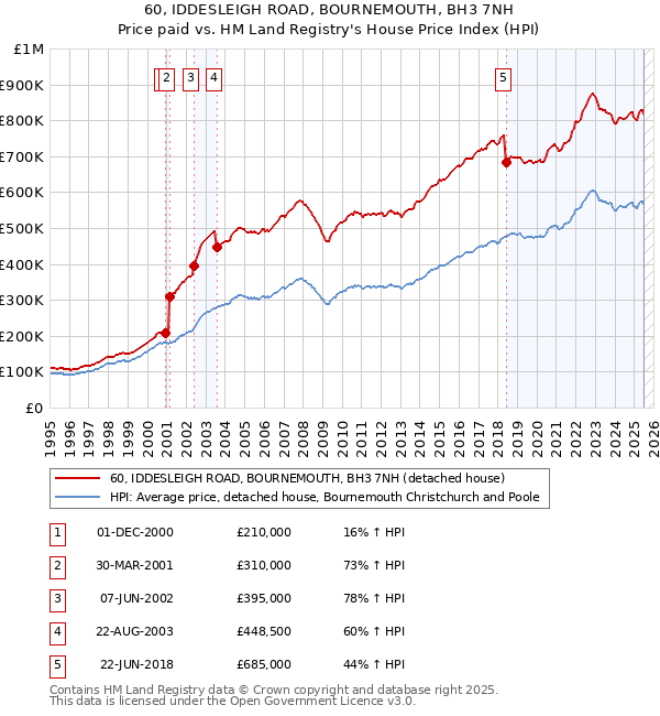 60, IDDESLEIGH ROAD, BOURNEMOUTH, BH3 7NH: Price paid vs HM Land Registry's House Price Index