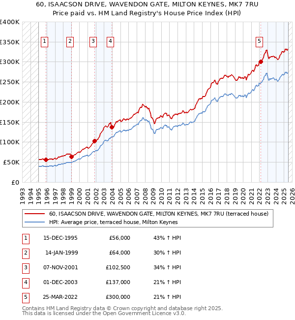 60, ISAACSON DRIVE, WAVENDON GATE, MILTON KEYNES, MK7 7RU: Price paid vs HM Land Registry's House Price Index