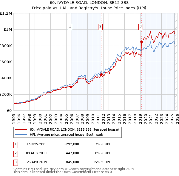 60, IVYDALE ROAD, LONDON, SE15 3BS: Price paid vs HM Land Registry's House Price Index