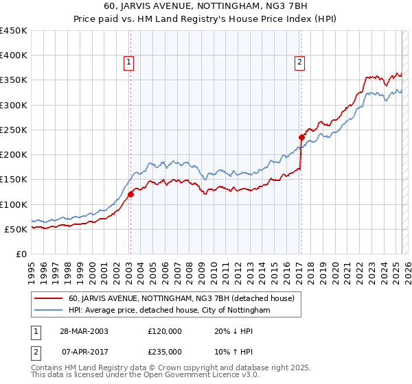 60, JARVIS AVENUE, NOTTINGHAM, NG3 7BH: Price paid vs HM Land Registry's House Price Index