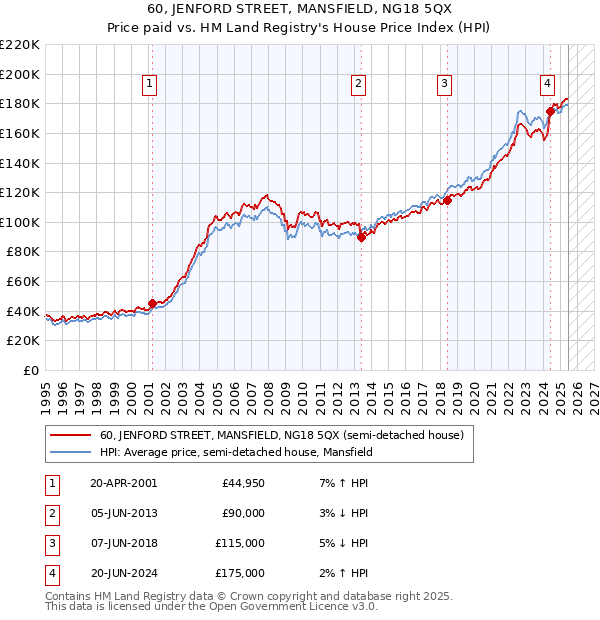 60, JENFORD STREET, MANSFIELD, NG18 5QX: Price paid vs HM Land Registry's House Price Index