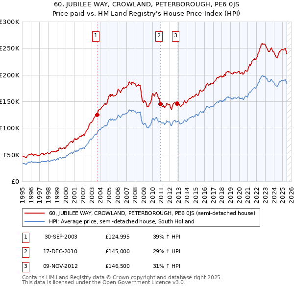 60, JUBILEE WAY, CROWLAND, PETERBOROUGH, PE6 0JS: Price paid vs HM Land Registry's House Price Index