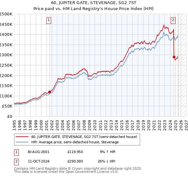 60, JUPITER GATE, STEVENAGE, SG2 7ST: Price paid vs HM Land Registry's House Price Index