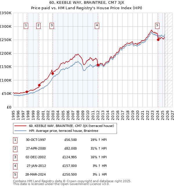 60, KEEBLE WAY, BRAINTREE, CM7 3JX: Price paid vs HM Land Registry's House Price Index