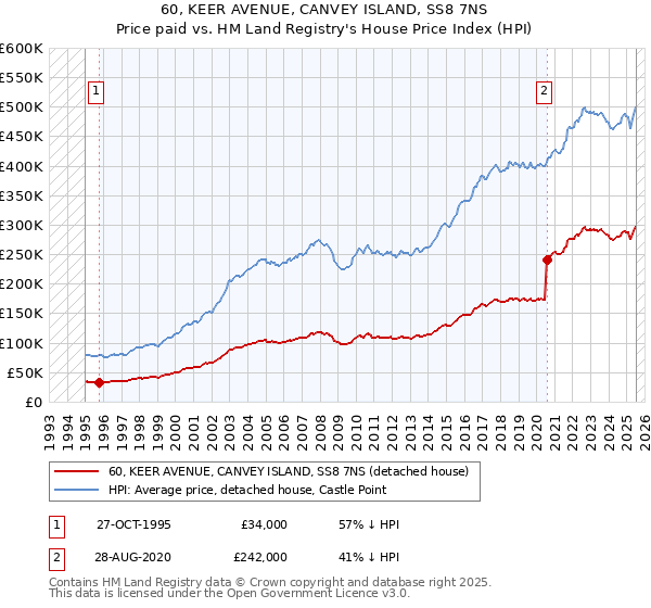 60, KEER AVENUE, CANVEY ISLAND, SS8 7NS: Price paid vs HM Land Registry's House Price Index