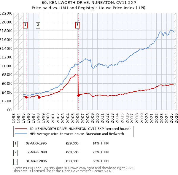 60, KENILWORTH DRIVE, NUNEATON, CV11 5XP: Price paid vs HM Land Registry's House Price Index