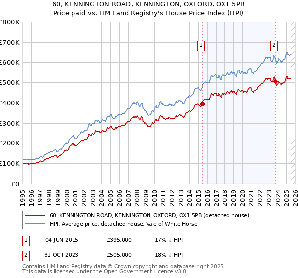 60, KENNINGTON ROAD, KENNINGTON, OXFORD, OX1 5PB: Price paid vs HM Land Registry's House Price Index