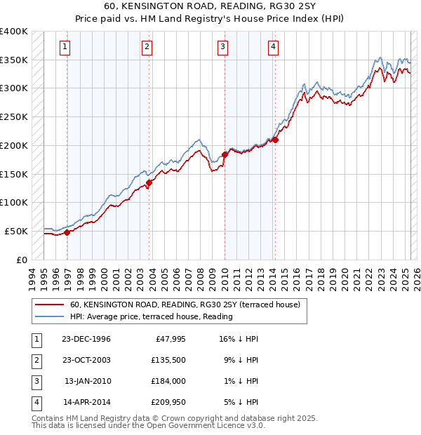 60, KENSINGTON ROAD, READING, RG30 2SY: Price paid vs HM Land Registry's House Price Index