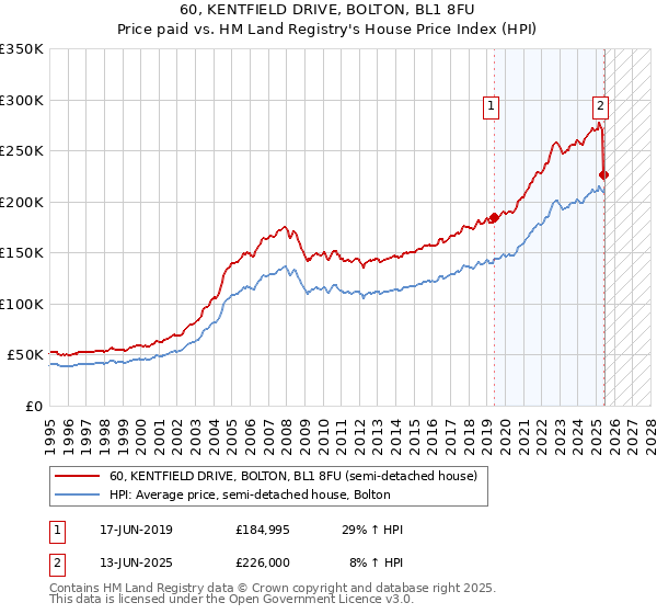 60, KENTFIELD DRIVE, BOLTON, BL1 8FU: Price paid vs HM Land Registry's House Price Index