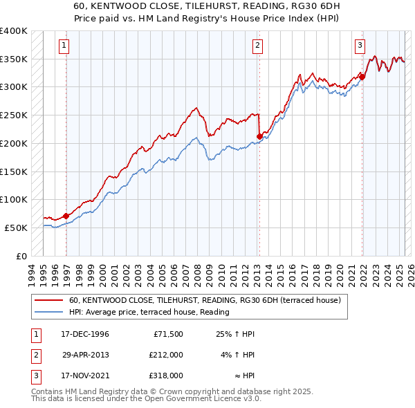 60, KENTWOOD CLOSE, TILEHURST, READING, RG30 6DH: Price paid vs HM Land Registry's House Price Index