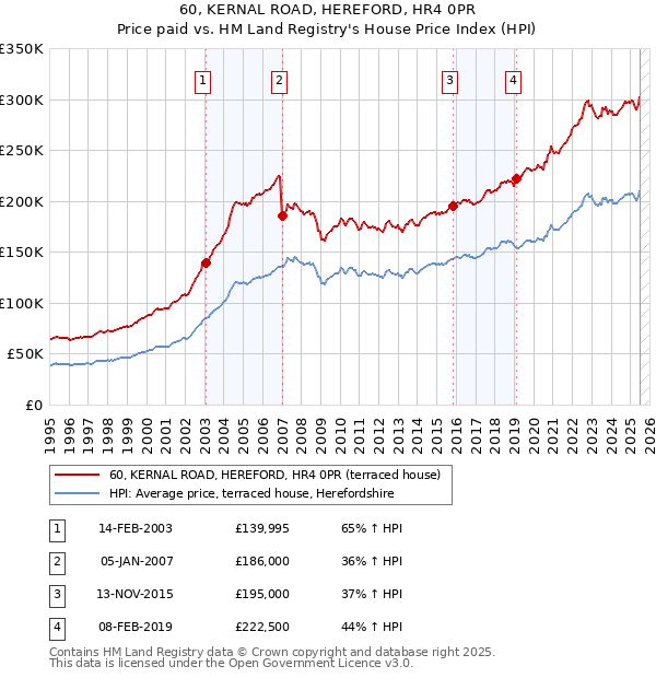60, KERNAL ROAD, HEREFORD, HR4 0PR: Price paid vs HM Land Registry's House Price Index