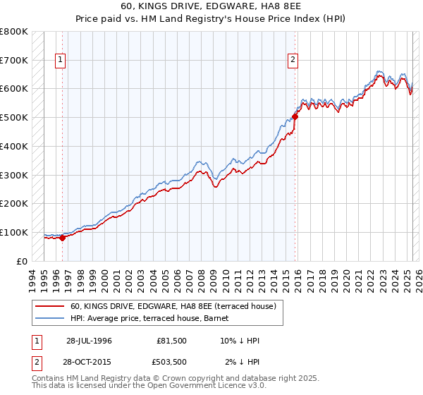 60, KINGS DRIVE, EDGWARE, HA8 8EE: Price paid vs HM Land Registry's House Price Index