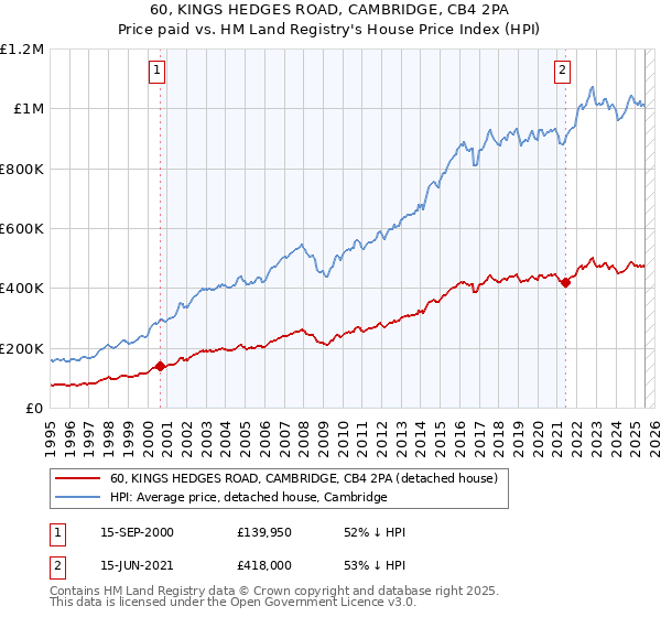 60, KINGS HEDGES ROAD, CAMBRIDGE, CB4 2PA: Price paid vs HM Land Registry's House Price Index