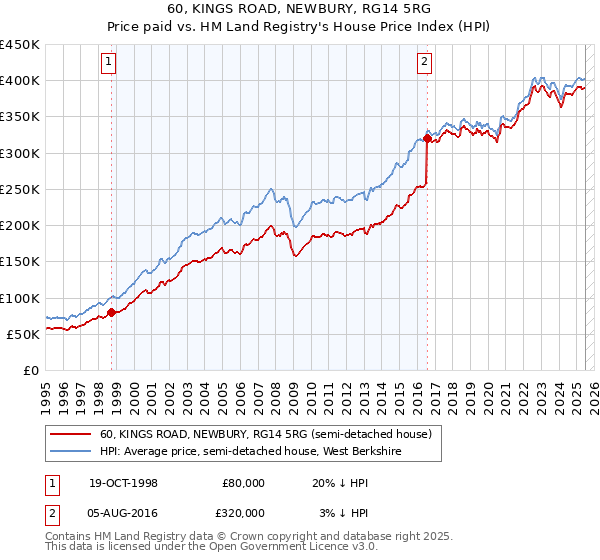 60, KINGS ROAD, NEWBURY, RG14 5RG: Price paid vs HM Land Registry's House Price Index