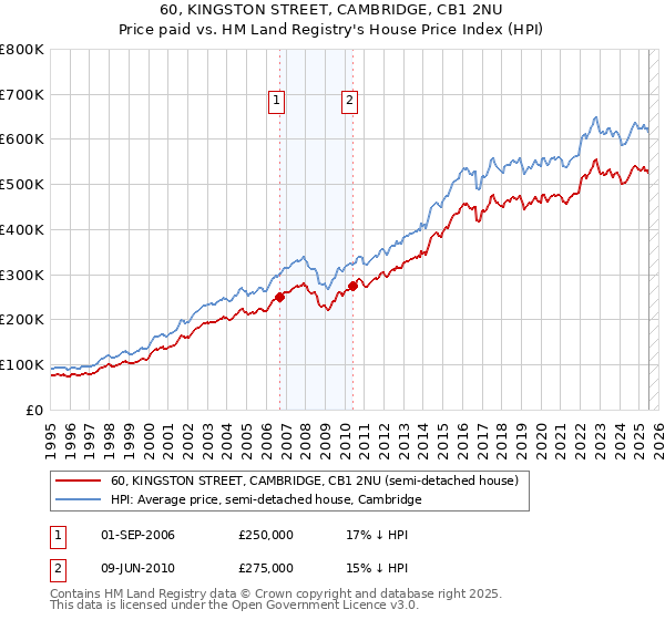 60, KINGSTON STREET, CAMBRIDGE, CB1 2NU: Price paid vs HM Land Registry's House Price Index