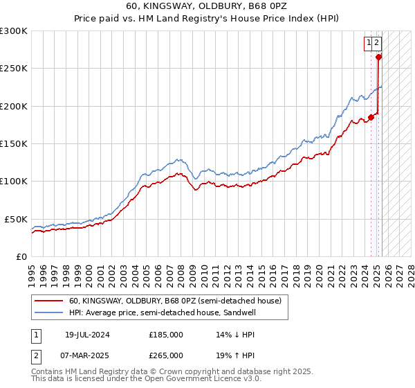 60, KINGSWAY, OLDBURY, B68 0PZ: Price paid vs HM Land Registry's House Price Index