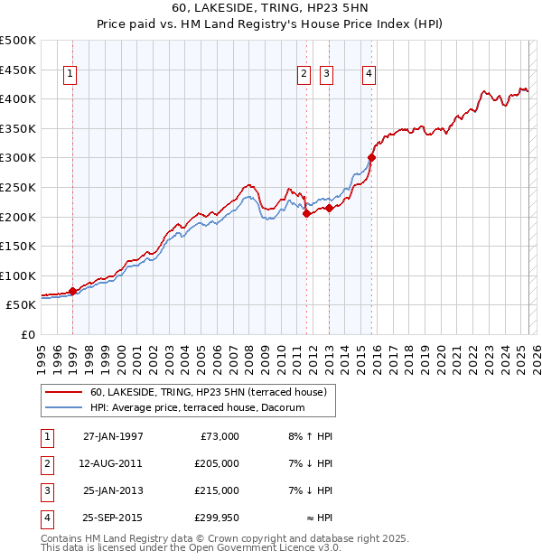 60, LAKESIDE, TRING, HP23 5HN: Price paid vs HM Land Registry's House Price Index