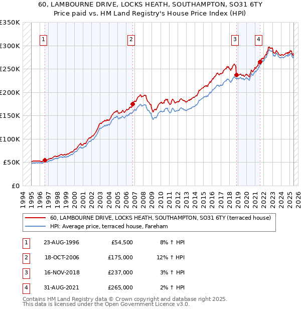 60, LAMBOURNE DRIVE, LOCKS HEATH, SOUTHAMPTON, SO31 6TY: Price paid vs HM Land Registry's House Price Index