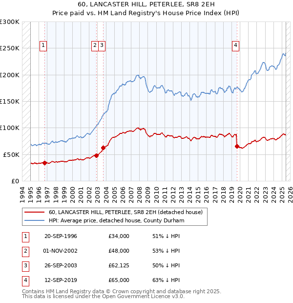 60, LANCASTER HILL, PETERLEE, SR8 2EH: Price paid vs HM Land Registry's House Price Index