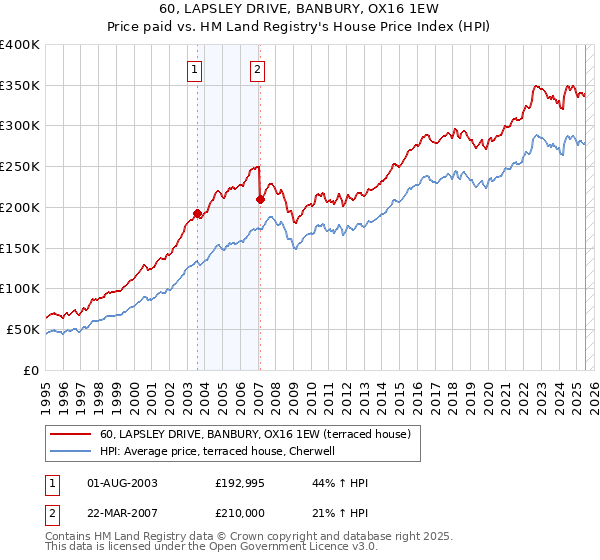 60, LAPSLEY DRIVE, BANBURY, OX16 1EW: Price paid vs HM Land Registry's House Price Index