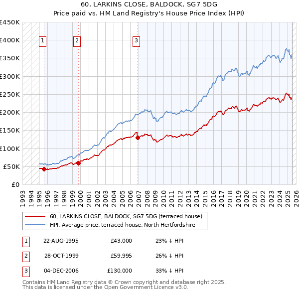 60, LARKINS CLOSE, BALDOCK, SG7 5DG: Price paid vs HM Land Registry's House Price Index