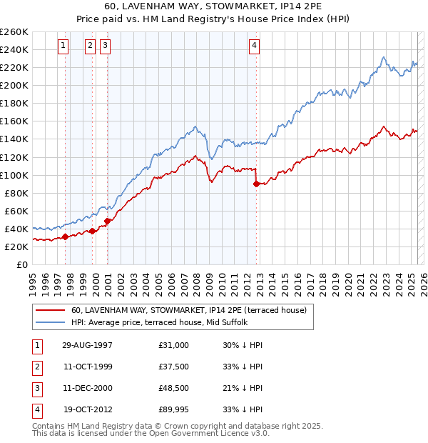 60, LAVENHAM WAY, STOWMARKET, IP14 2PE: Price paid vs HM Land Registry's House Price Index