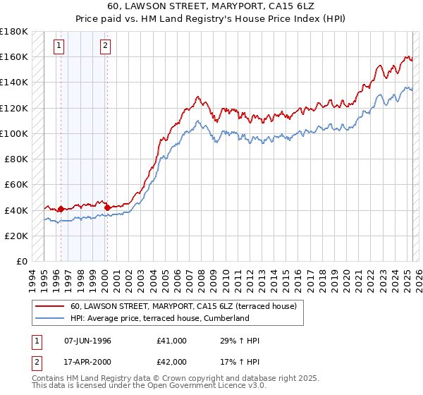 60, LAWSON STREET, MARYPORT, CA15 6LZ: Price paid vs HM Land Registry's House Price Index