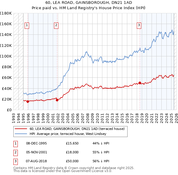 60, LEA ROAD, GAINSBOROUGH, DN21 1AD: Price paid vs HM Land Registry's House Price Index